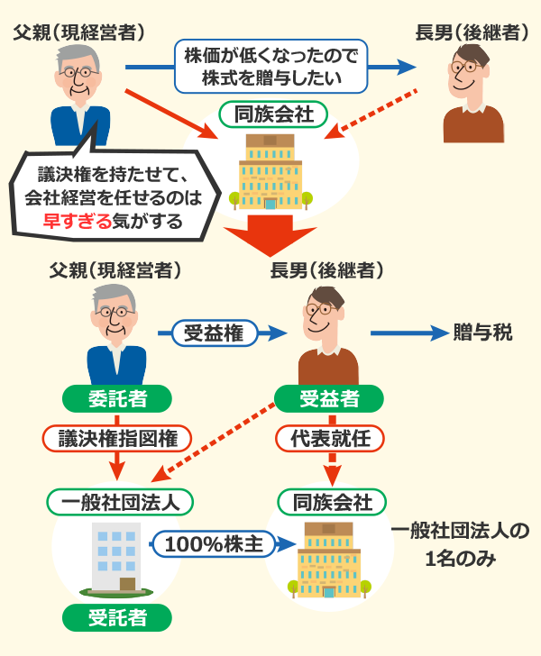 事業承継に関する相談ケース3-1