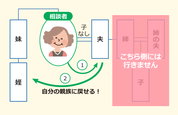 相続に関する相談ケース1-2